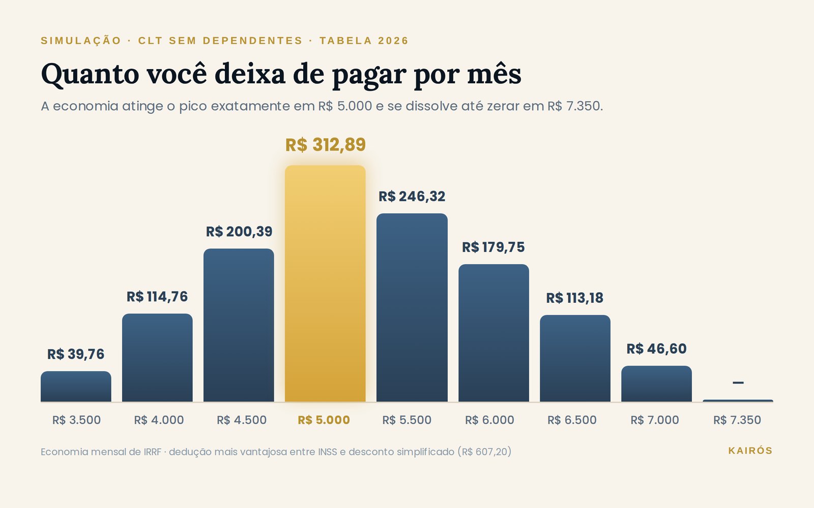 Gráfico de barras mostrando a economia mensal com a isenção do Imposto de Renda por faixa de salário, de R$ 3.000 a R$ 8.000