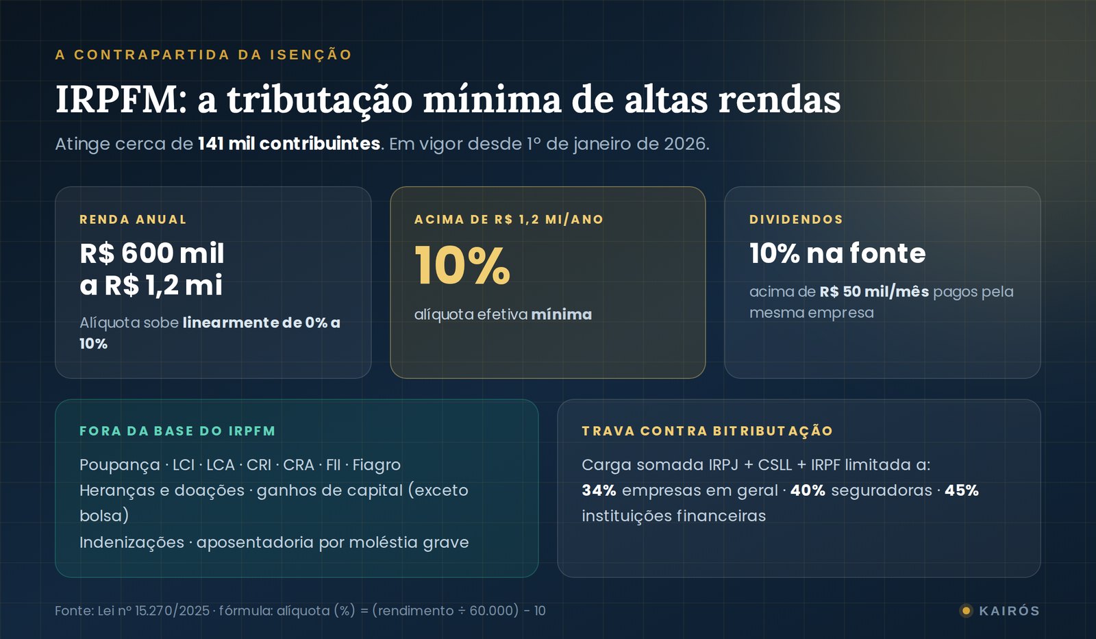 Infográfico do IRPFM: tributação mínima de altas rendas acima de R$ 600 mil por ano e retenção de 10% sobre dividendos acima de R$ 50 mil mensais