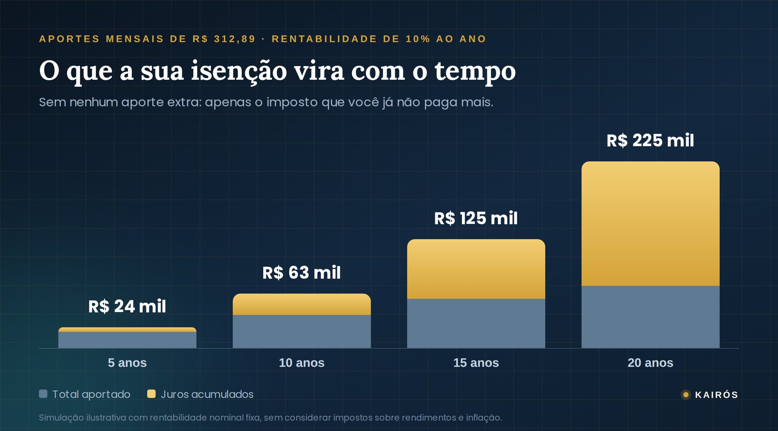 Gráfico de evolução patrimonial de aportes mensais de R$ 312,89 ao longo de 20 anos, separando o total aportado dos juros acumulados