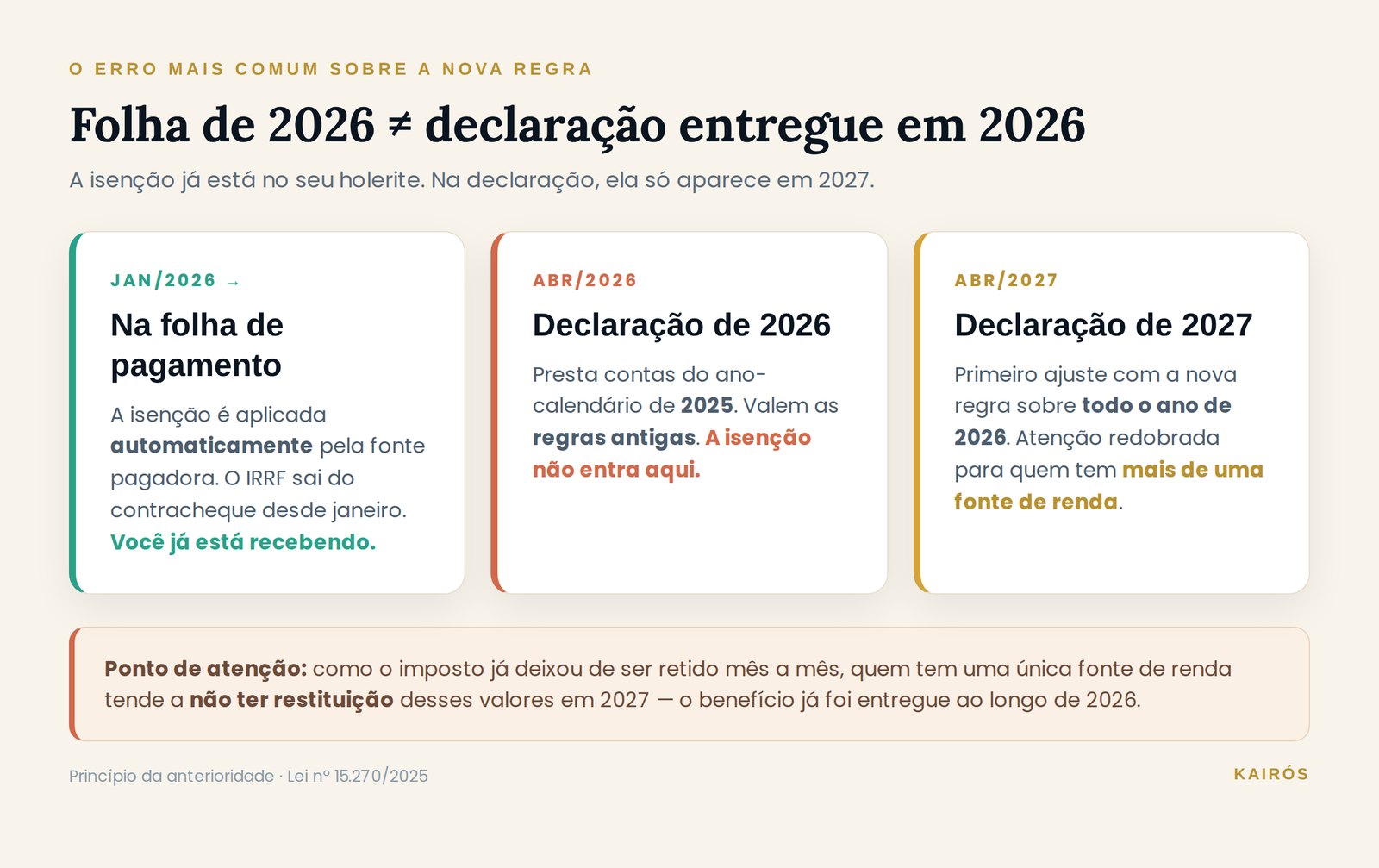 Linha do tempo comparando a folha de pagamento de 2026 com a declaração de Imposto de Renda entregue em 2027