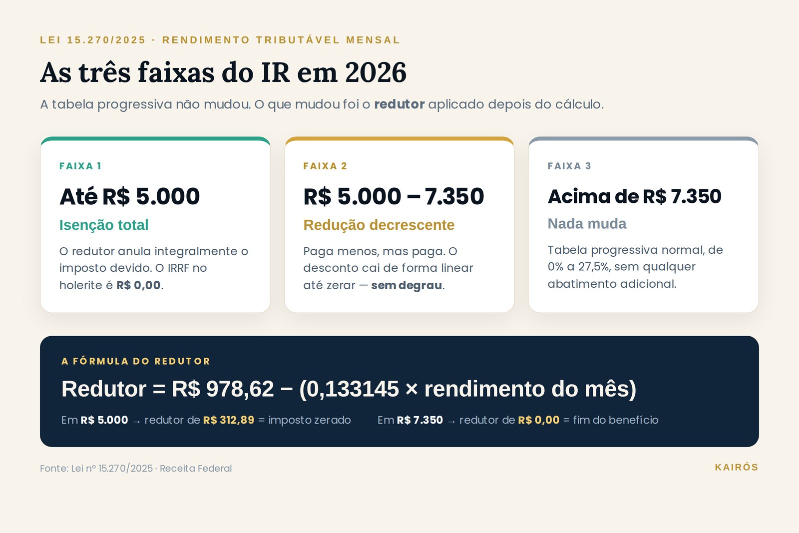 Infográfico com as três faixas da isenção do Imposto de Renda até R$ 5.000 em 2026: isenção total, redução parcial até R$ 7.350 e tabela normal acima disso