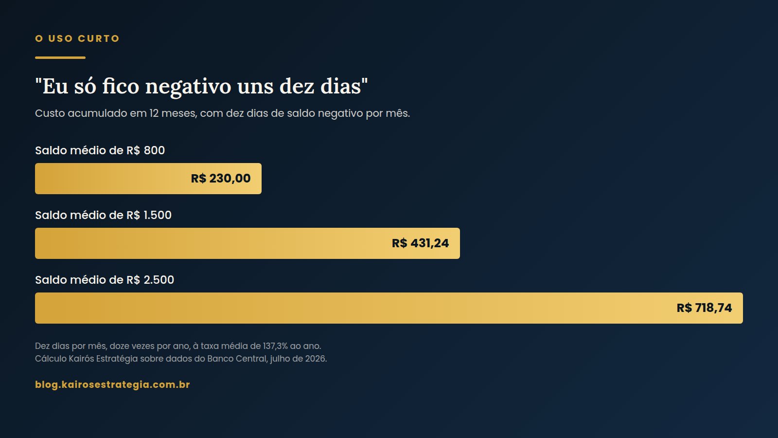Custo anual de usar o cheque especial apenas dez dias por mês, para saldos médios de R$ 800, R$ 1.500 e R$ 2.500