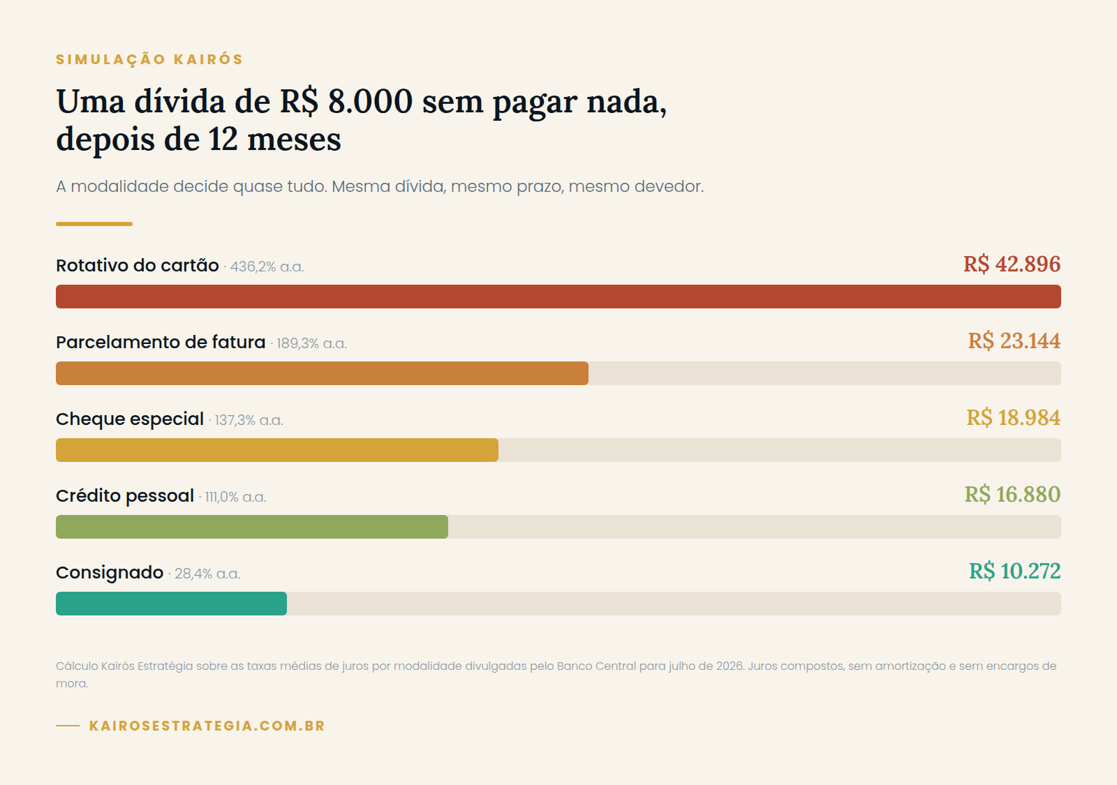 Gráfico de barras comparando quanto uma dívida de R$ 8.000 vira em 12 meses no rotativo do cartão, parcelamento de fatura, cheque especial, crédito pessoal e consignado