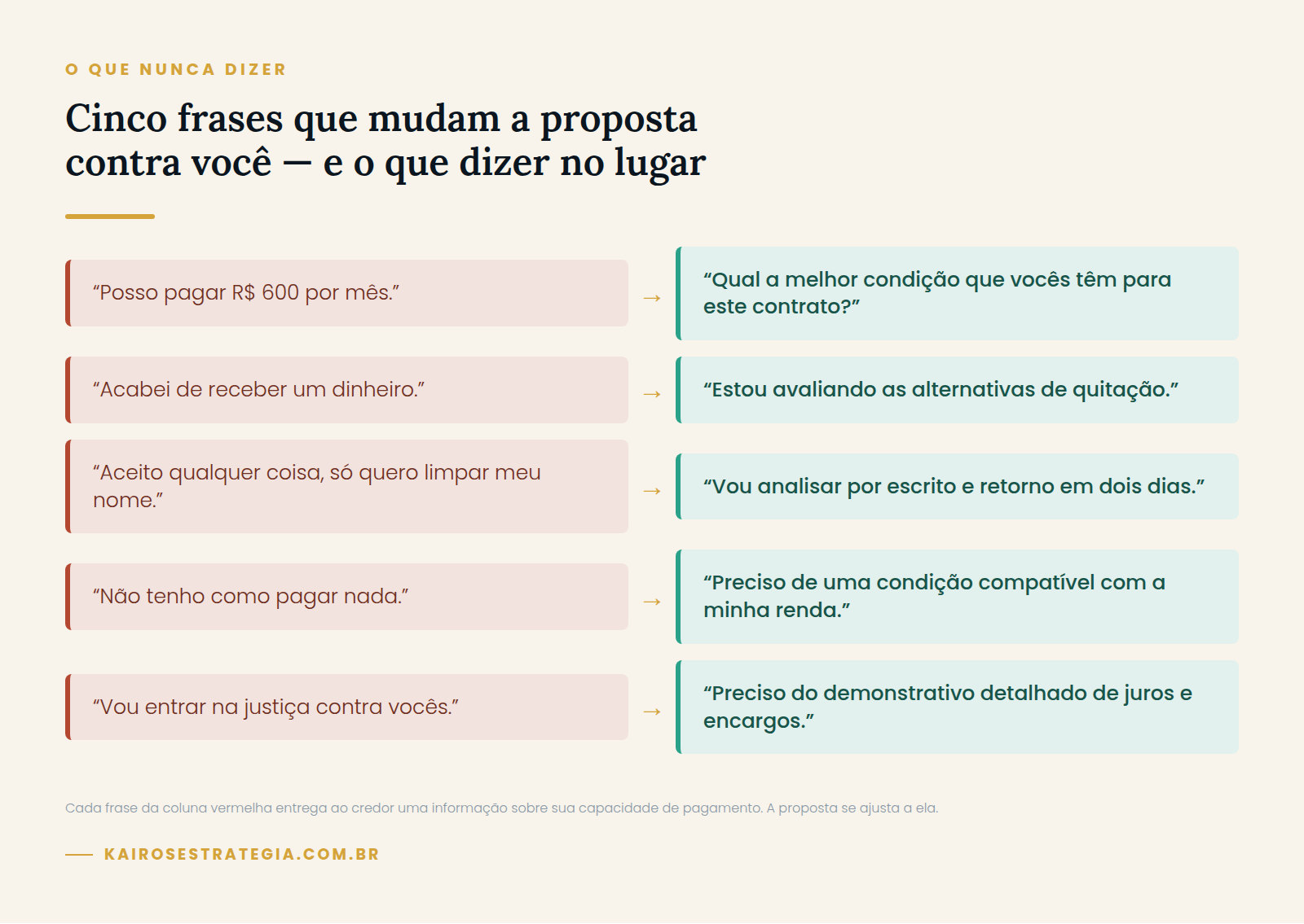 Comparativo entre cinco frases que não se deve dizer ao negociar dívida com o banco e o que dizer no lugar de cada uma
