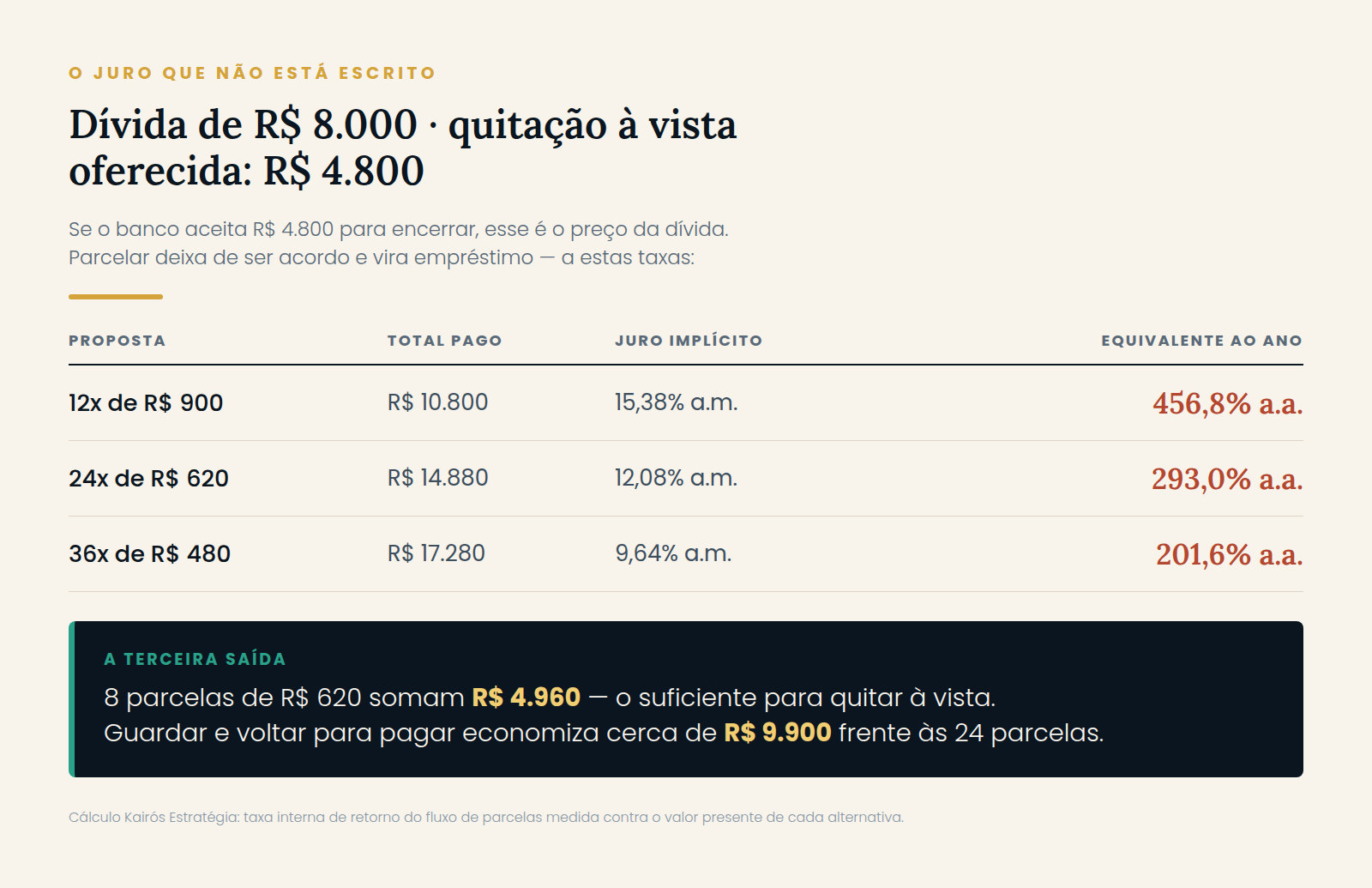 Tabela do juro implícito nas propostas de parcelamento de uma dívida de R$ 8.000 com quitação à vista oferecida por R$ 4.800