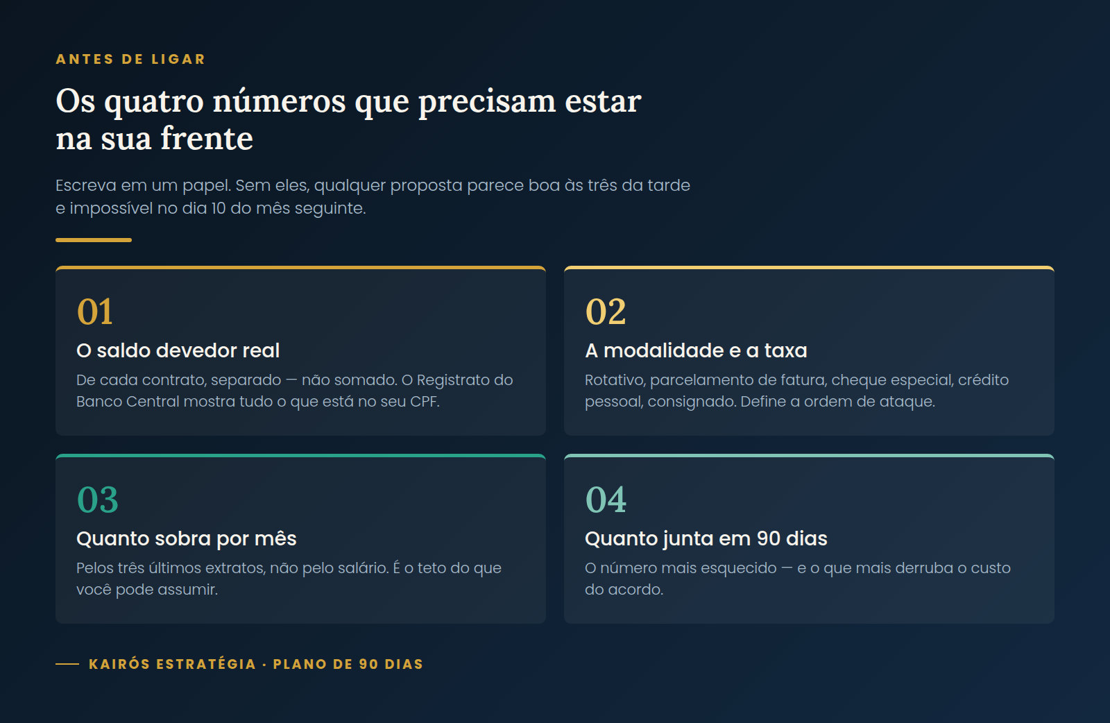 Os quatro números que você precisa ter na mão antes de negociar dívida com o banco: saldo devedor real, modalidade e taxa, quanto sobra por mês e quanto se junta em 90 dias