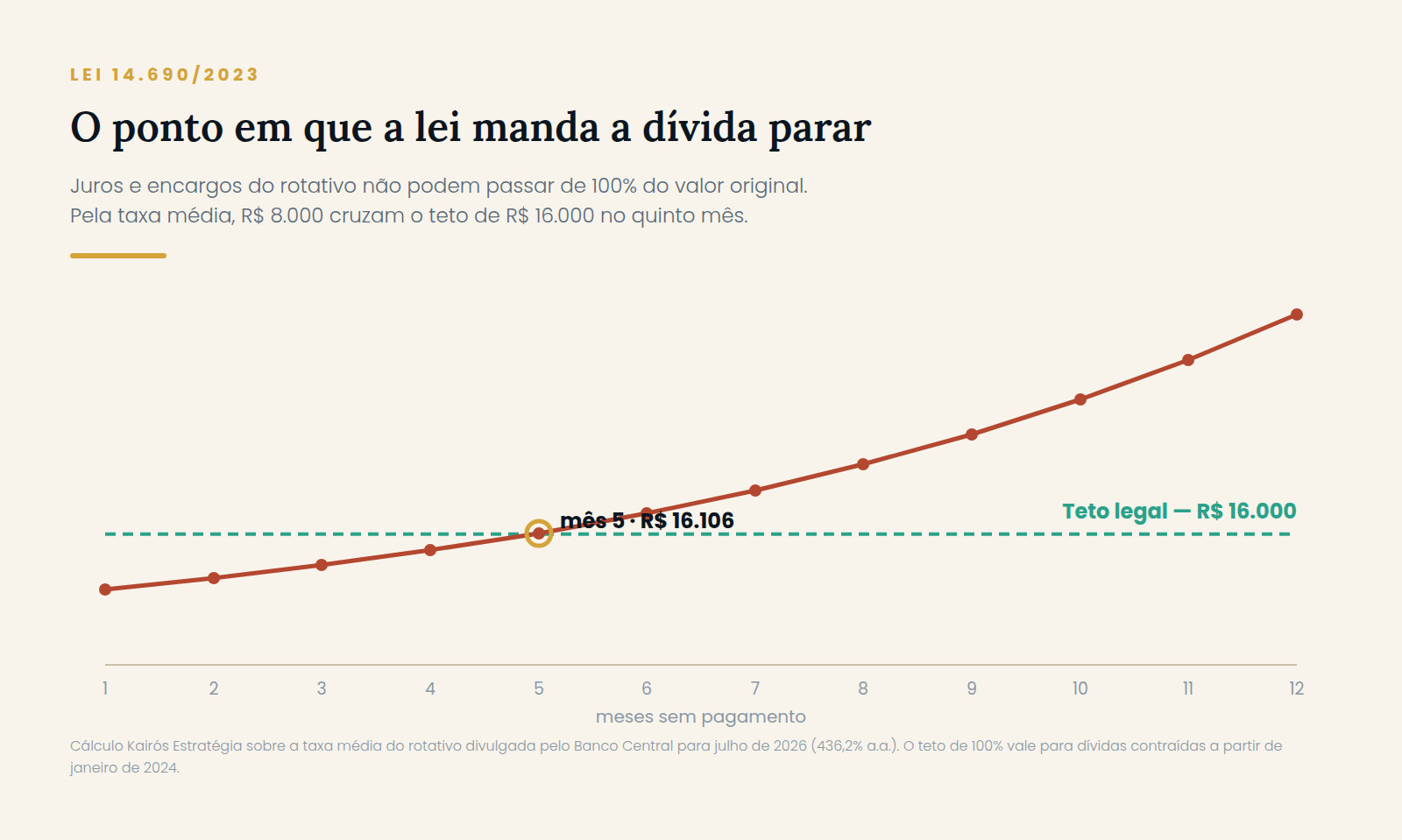Gráfico de linha mostrando o saldo de uma dívida de R$ 8.000 no rotativo do cartão cruzando o teto legal de R$ 16.000 no quinto mês, conforme a Lei 14.690/2023