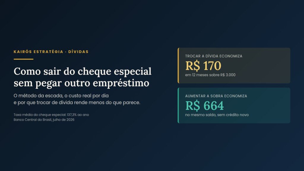 Como sair do cheque especial sem pegar outro empréstimo — arte de destaque da Kairós Estratégia mostrando o saldo negativo da conta e o custo de 7,47% ao mês