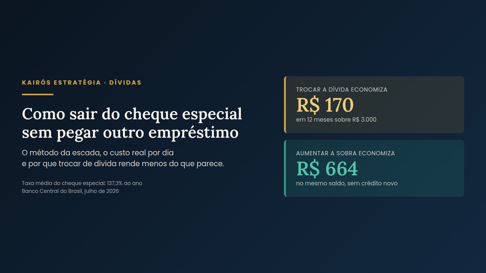Como sair do cheque especial sem pegar outro empréstimo — arte de destaque da Kairós Estratégia mostrando o saldo negativo da conta e o custo de 7,47% ao mês