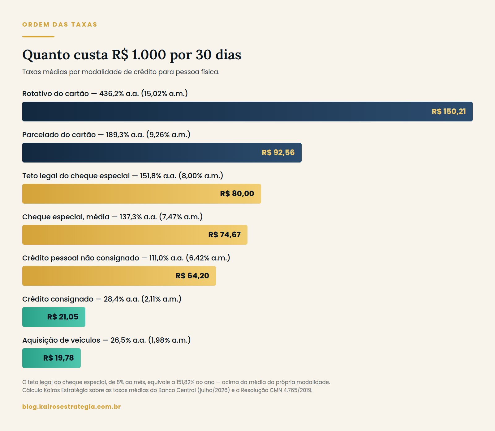 Ranking do custo de R$ 1.000 por trinta dias em cada modalidade de crédito, do rotativo do cartão a 15,02% ao mês ao consignado a 2,11%