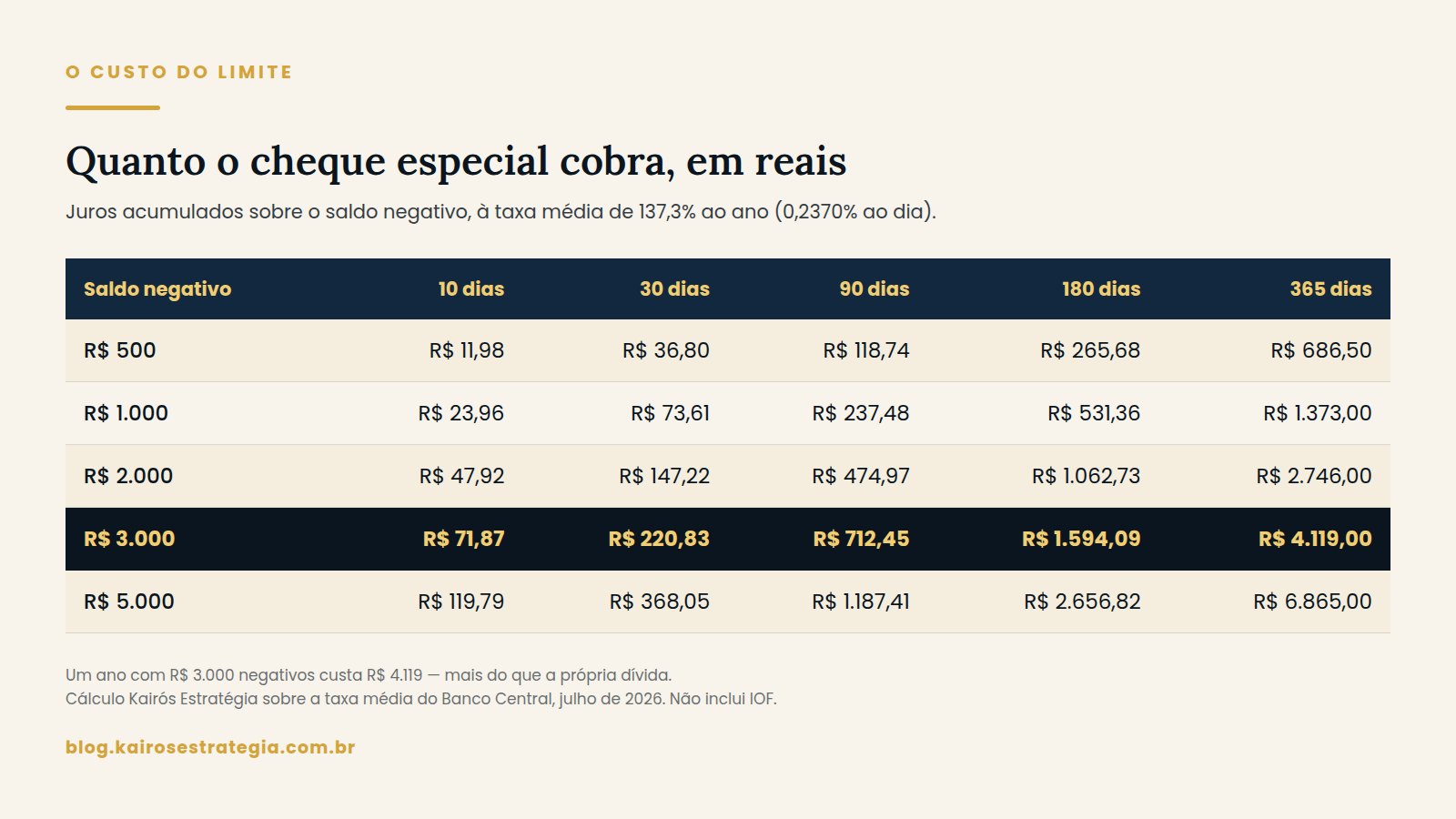 Tabela do custo do cheque especial em reais por saldo negativo e por prazo, de dez dias a um ano, na taxa média de 137,3% ao ano
