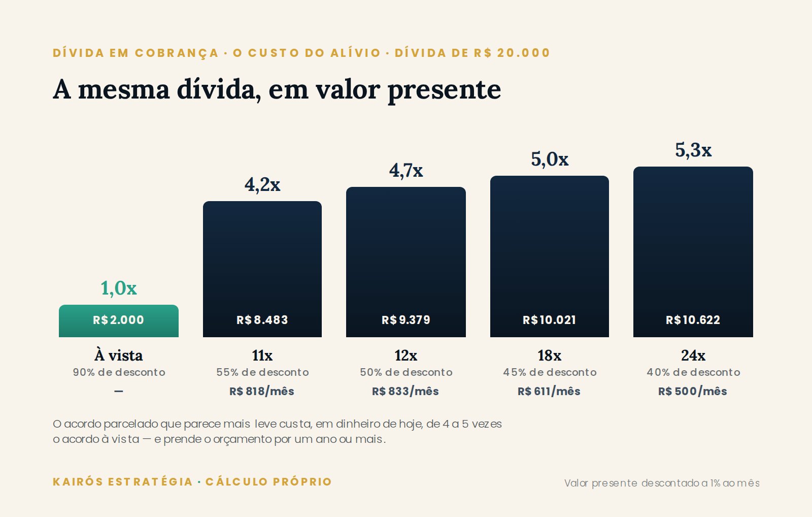 Comparação do custo em valor presente entre acordo à vista com 90% de desconto e propostas parceladas de 11 a 24 vezes sobre a mesma dívida de R$ 20.000