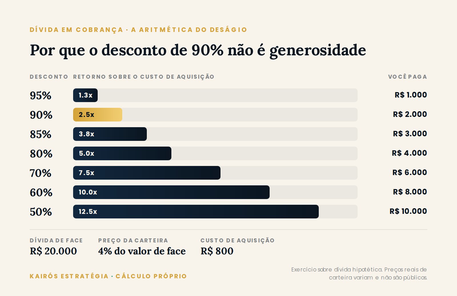 Gráfico do retorno sobre o custo de aquisição de uma carteira inadimplente conforme o desconto oferecido ao devedor, de 95% a 50% sobre uma dívida de R$ 20.000