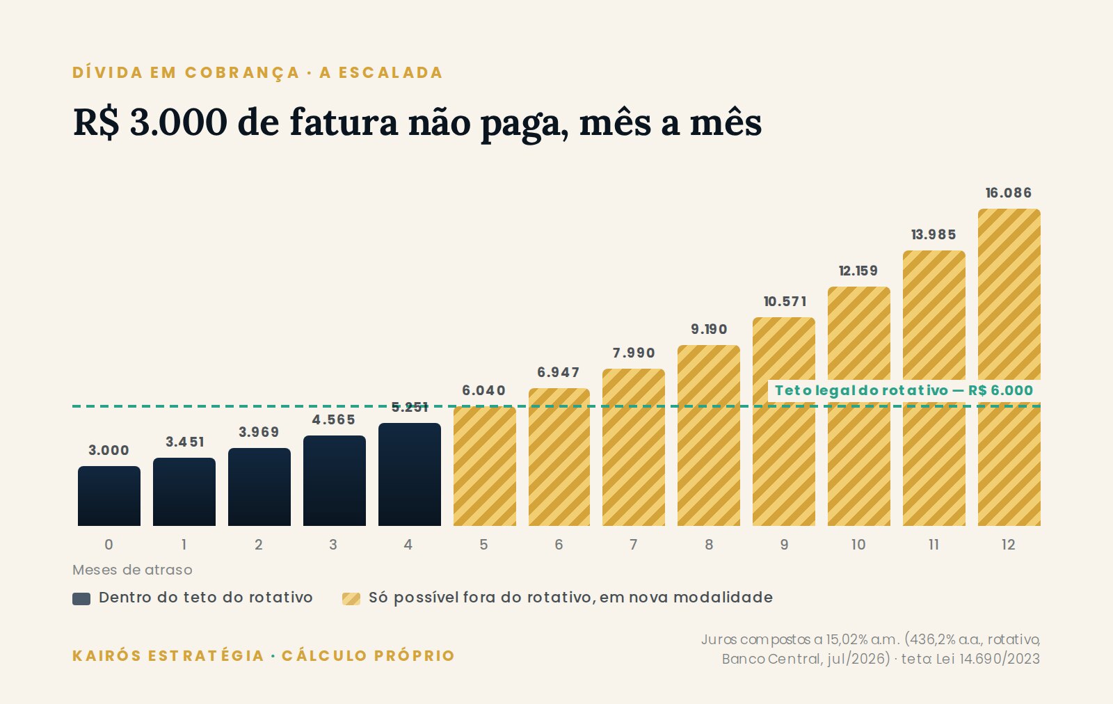 Evolução mês a mês de uma dívida de R$ 3.000 no rotativo do cartão a 15,02% ao mês, mostrando o teto legal de 100% sendo atingido no quinto mês de atraso
