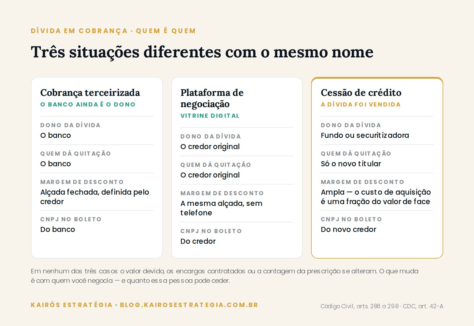 Comparação entre cobrança terceirizada, plataforma de negociação e cessão de crédito, mostrando quem é o dono da dívida, quem dá quitação e qual a margem de desconto em cada caso