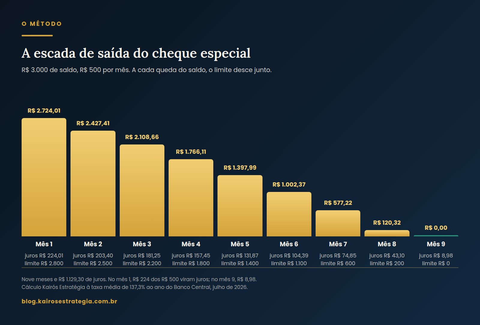 Infográfico da escada de saída do cheque especial: nove meses reduzindo saldo e limite juntos, de R$ 3.000 a zero