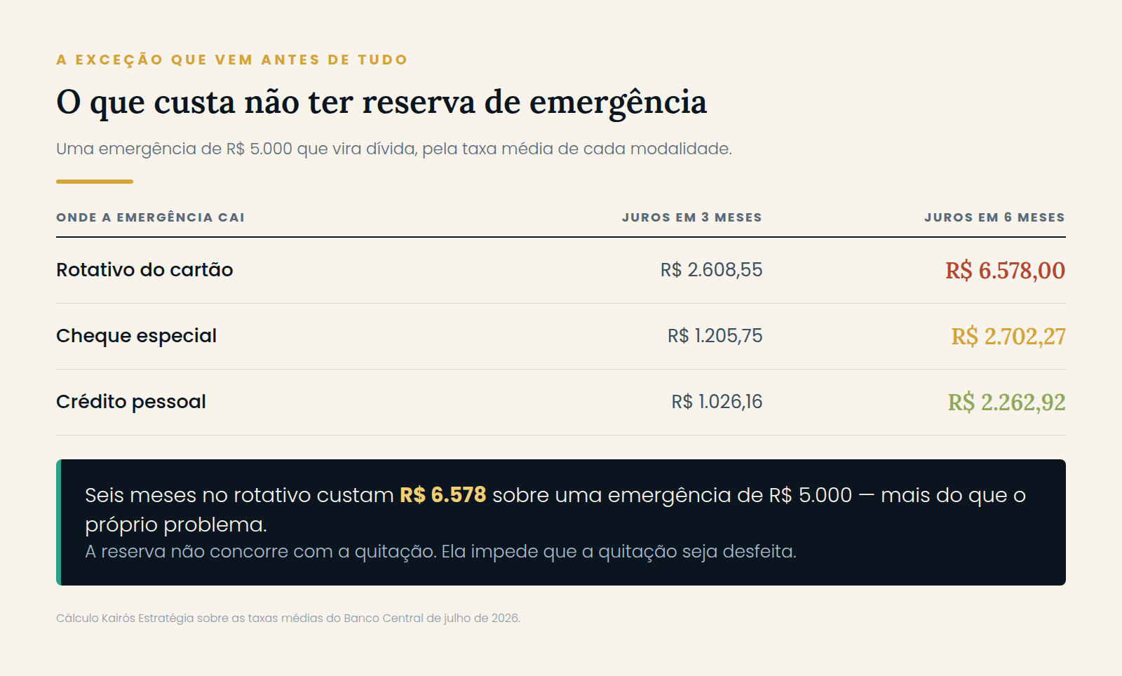 Tabela do custo de uma emergência de R$ 5.000 financiada no rotativo, no cheque especial e no crédito pessoal, em três e em seis meses