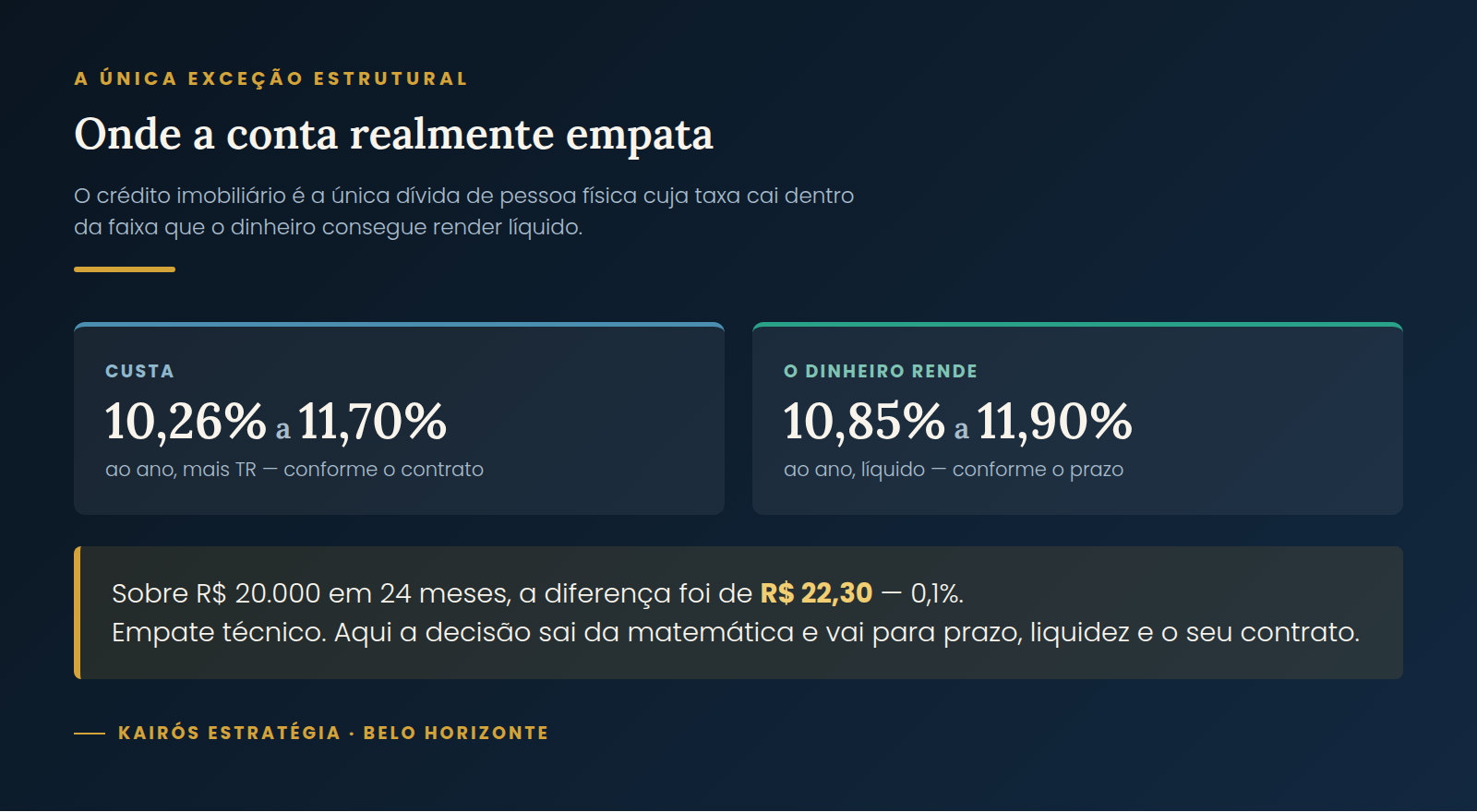Comparação entre a faixa de juros do financiamento imobiliário, de 10,26% a 11,70% ao ano mais TR, e a faixa de rendimento líquido do dinheiro, de 10,85% a 11,90% ao ano