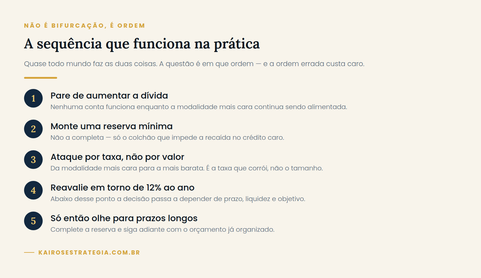 Infográfico com a sequência de cinco passos para decidir entre quitar dívida ou investir: parar de aumentar a dívida, montar reserva mínima, atacar por taxa, reavaliar em 12% ao ano e completar a reserva