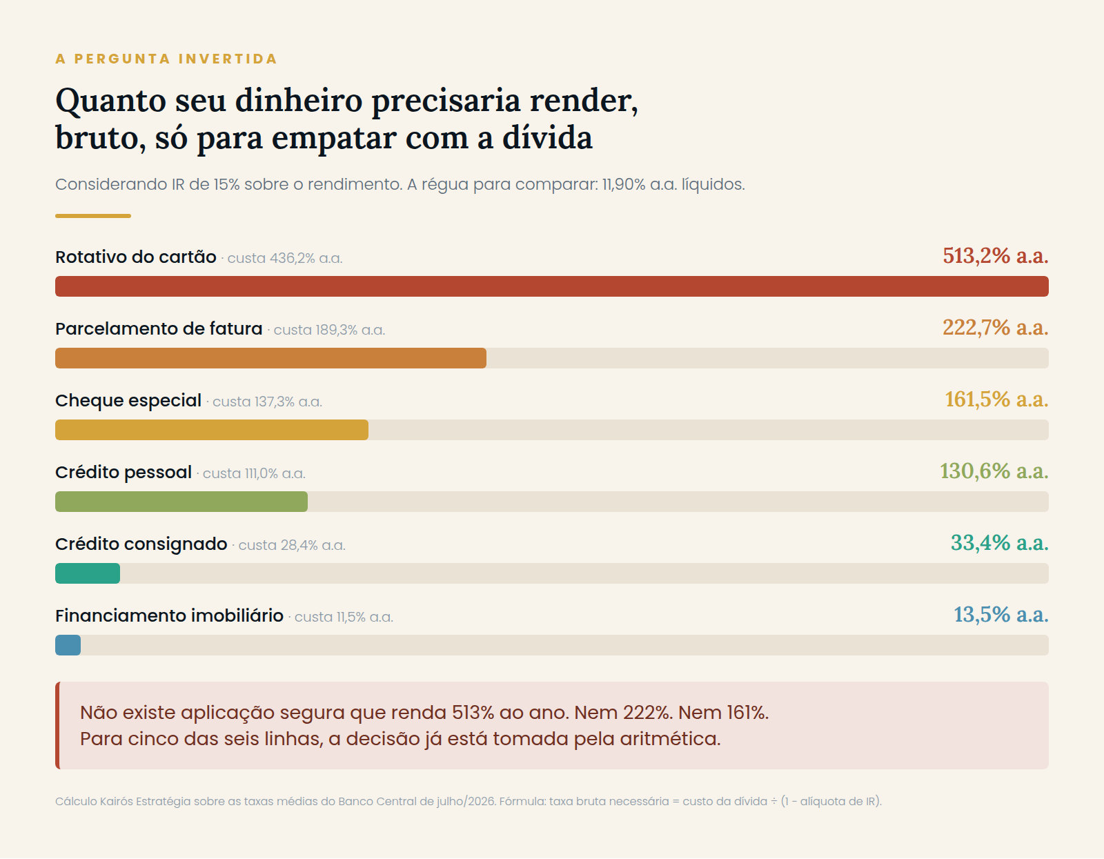 Gráfico de barras mostrando quanto o dinheiro precisaria render bruto para empatar com cada modalidade de dívida, de 513% ao ano no rotativo a 13,5% no financiamento imobiliário