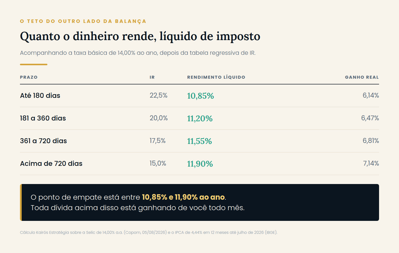 Tabela do rendimento líquido de imposto acompanhando a taxa básica de 14% ao ano, por faixa de prazo da tabela regressiva de IR