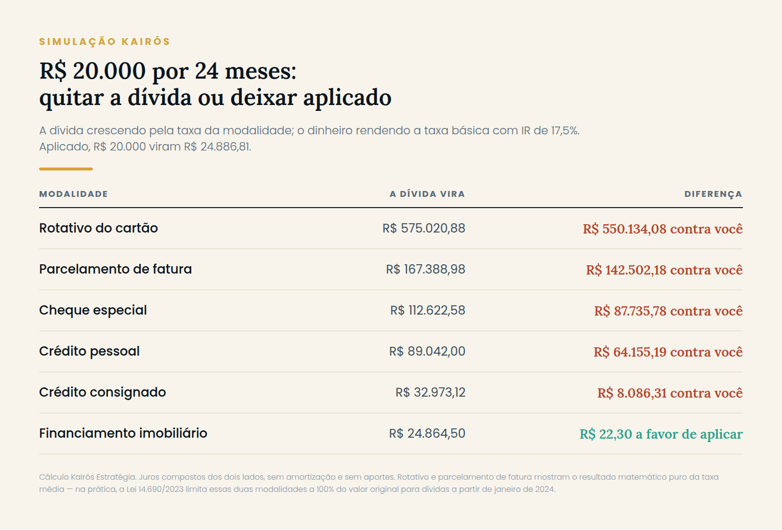 Simulação de R$ 20.000 por 24 meses comparando quitar a dívida ou deixar o dinheiro aplicado, por modalidade de crédito