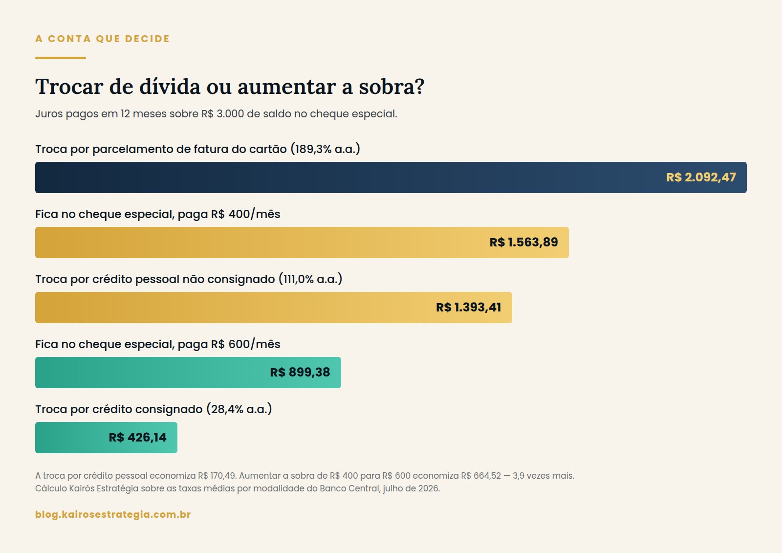Gráfico de barras comparando cinco caminhos para sair de R$ 3.000 no cheque especial, mostrando que aumentar a sobra economiza quase quatro vezes mais do que trocar de dívida